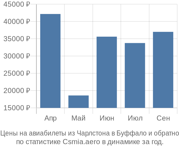 Авиабилеты из Чарлстона в Буффало цены