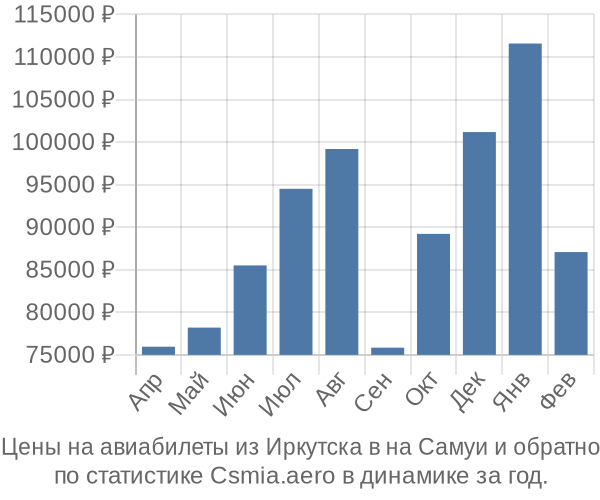 Авиабилеты из Иркутска в на Самуи цены