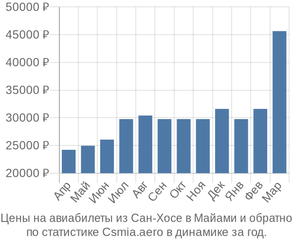 Авиабилеты из Сан-Хосе в Майами цены