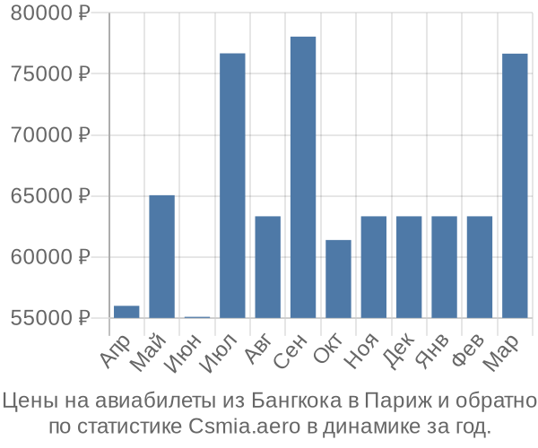 Авиабилеты из Бангкока в Париж цены