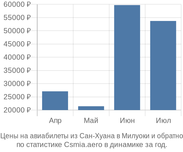 Авиабилеты из Сан-Хуана в Милуоки цены