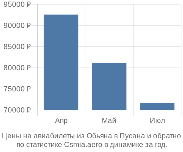 Авиабилеты из Обьяна в Пусана цены