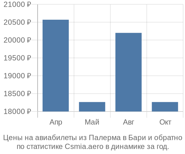 Авиабилеты из Палерма в Бари цены