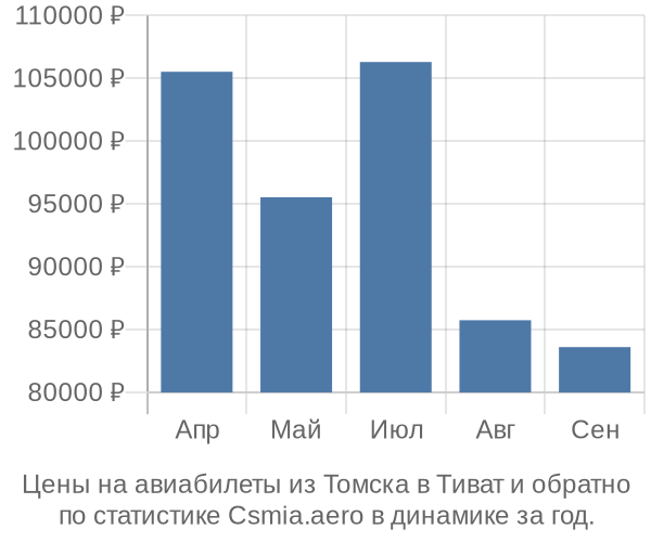 Авиабилеты из Томска в Тиват цены