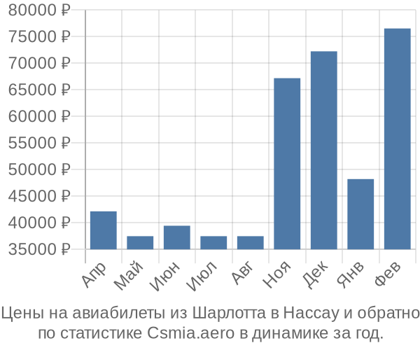 Авиабилеты из Шарлотта в Нассау цены