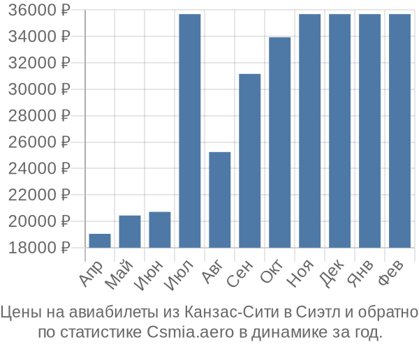 Авиабилеты из Канзас-Сити в Сиэтл цены