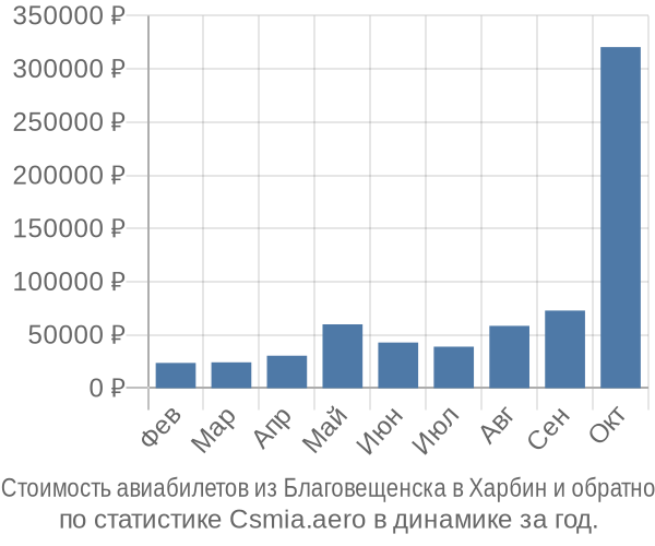 Стоимость авиабилетов из Благовещенска в Харбин