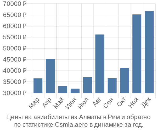 Авиабилеты из Алматы в Рим цены