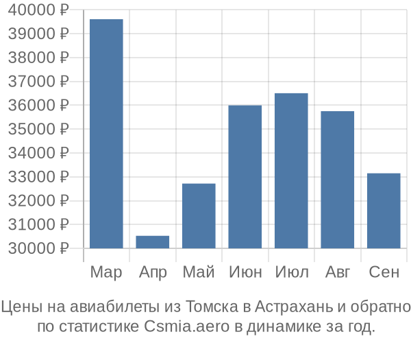 Авиабилеты из Томска в Астрахань цены