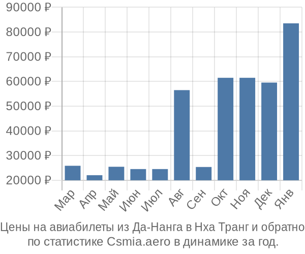 Авиабилеты из Да-Нанга в Нха Транг цены