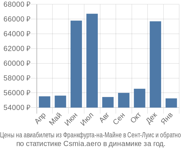 Авиабилеты из Франкфурта-на-Майне в Сент-Луис цены