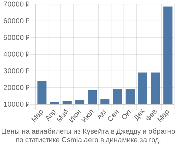 Авиабилеты из Кувейта в Джедду цены