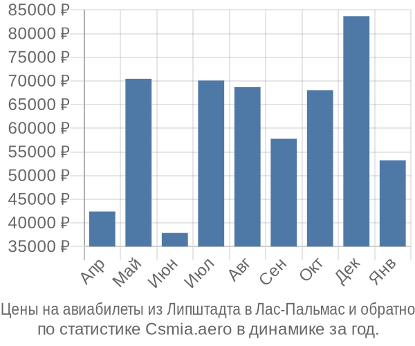 Авиабилеты из Липштадта в Лас-Пальмас цены