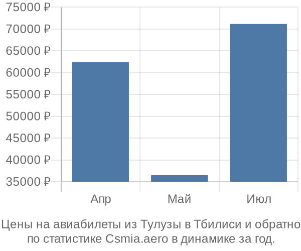 Авиабилеты из Тулузы в Тбилиси цены