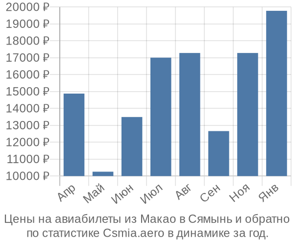 Авиабилеты из Макао в Сямынь цены