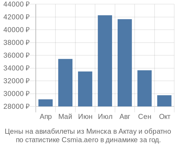Авиабилеты из Минска в Актау цены