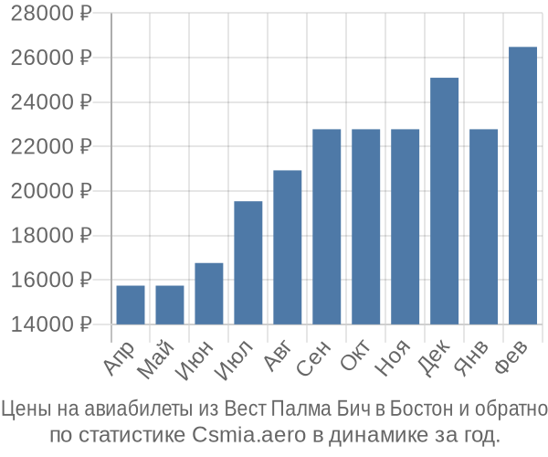 Авиабилеты из Вест Палма Бич в Бостон цены