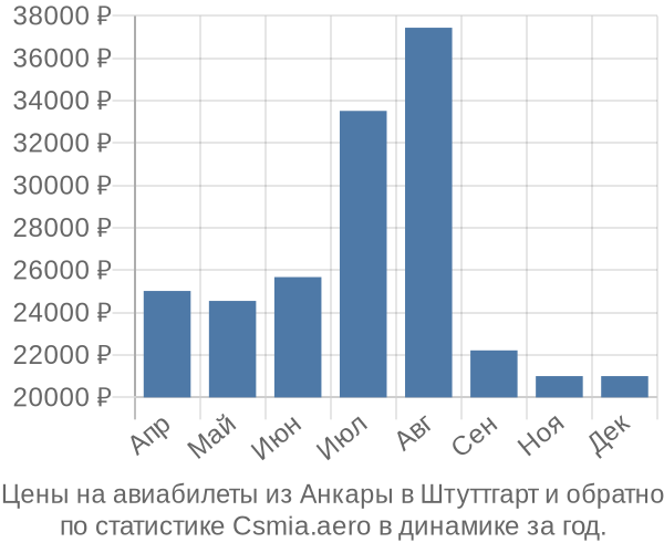 Авиабилеты из Анкары в Штуттгарт цены