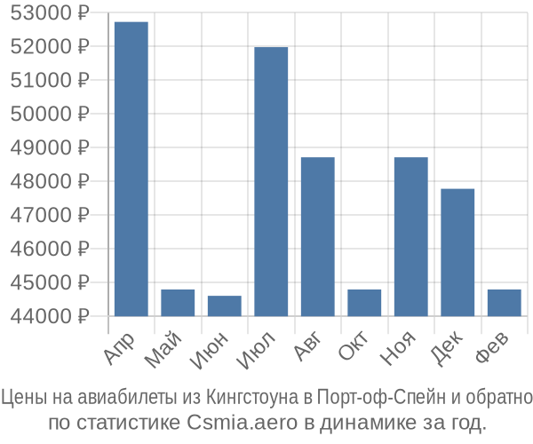 Авиабилеты из Кингстоуна в Порт-оф-Спейн цены