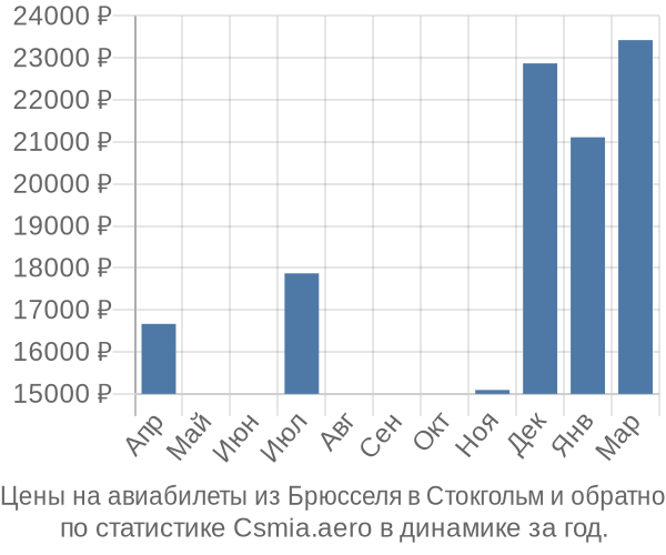 Авиабилеты из Брюсселя в Стокгольм цены