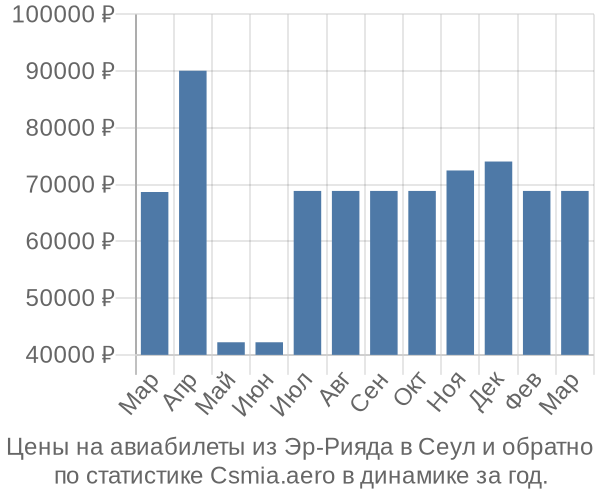 Авиабилеты из Эр-Рияда в Сеул цены