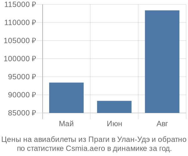 Авиабилеты из Праги в Улан-Удэ цены