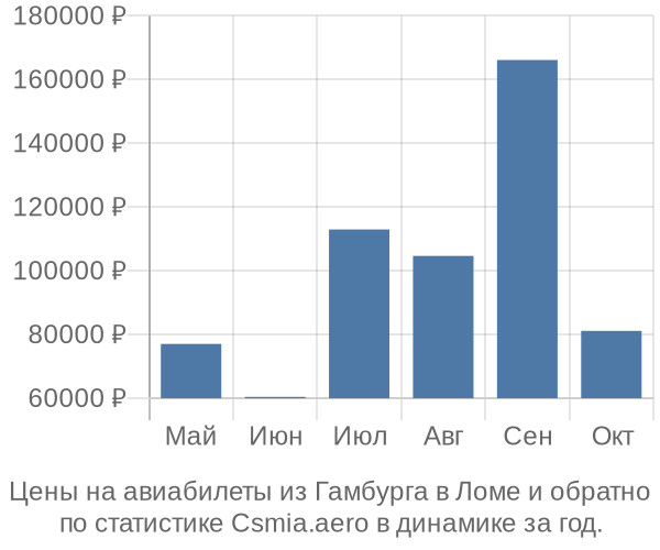 Авиабилеты из Гамбурга в Ломе цены