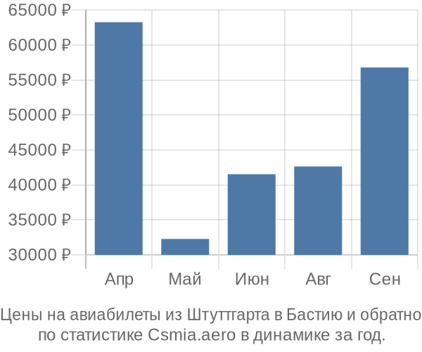 Авиабилеты из Штуттгарта в Бастию цены