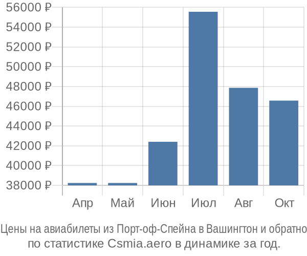 Авиабилеты из Порт-оф-Спейна в Вашингтон цены
