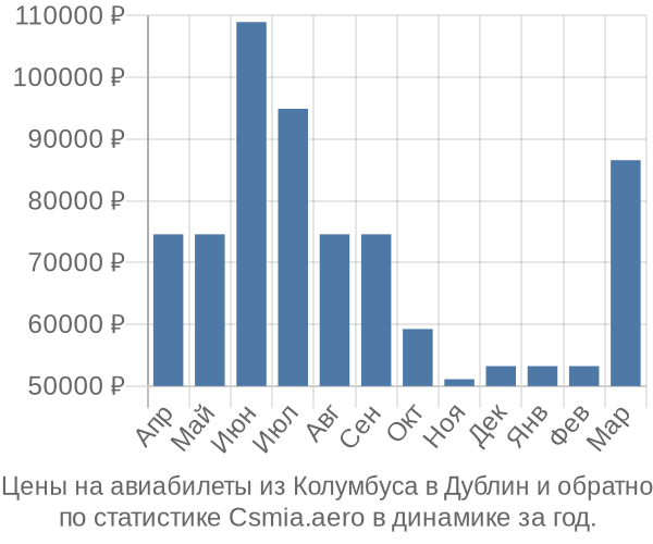 Авиабилеты из Колумбуса в Дублин цены