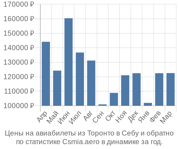 Авиабилеты из Торонто в Себу цены