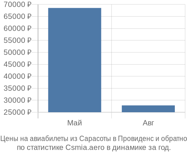 Авиабилеты из Сарасоты в Провиденс цены