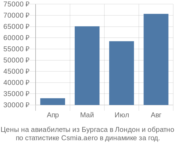 Авиабилеты из Бургаса в Лондон цены