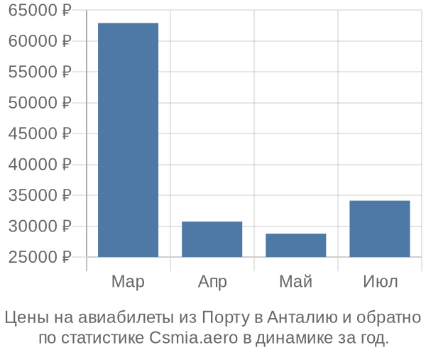 Авиабилеты из Порту в Анталию цены