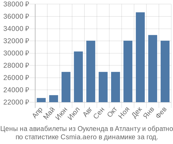 Авиабилеты из Оукленда в Атланту цены