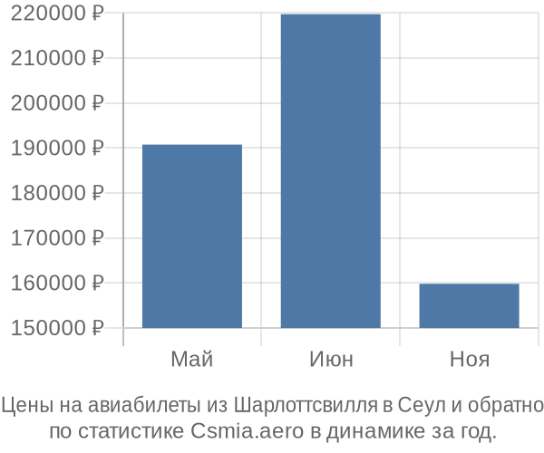 Авиабилеты из Шарлоттсвилля в Сеул цены