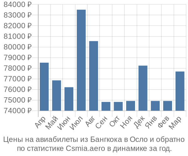 Авиабилеты из Бангкока в Осло цены