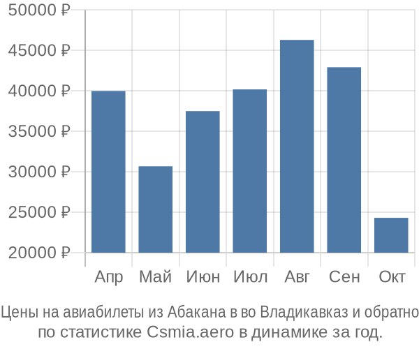 Авиабилеты из Абакана в во Владикавказ цены