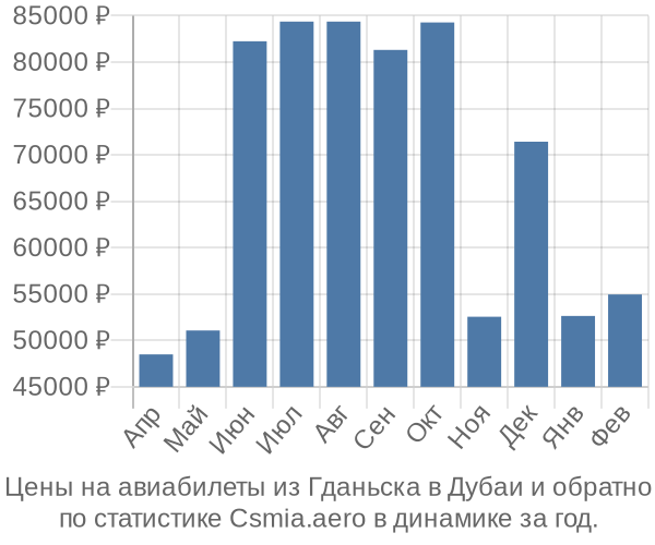 Авиабилеты из Гданьска в Дубаи цены