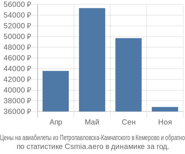 Авиабилеты из Петропавловска-Камчатского в Кемерово цены