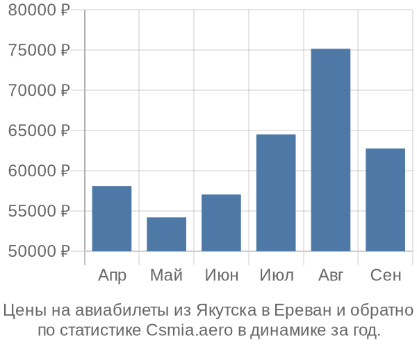 Авиабилеты из Якутска в Ереван цены