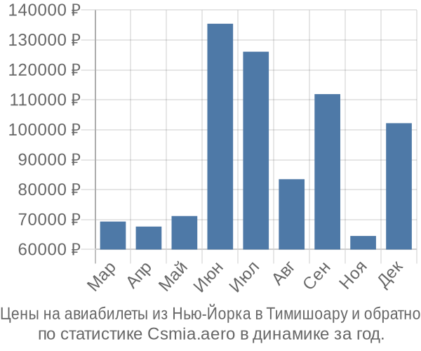 Авиабилеты из Нью-Йорка в Тимишоару цены