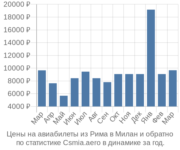 Авиабилеты из Рима в Милан цены