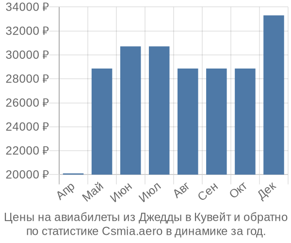 Авиабилеты из Джедды в Кувейт цены