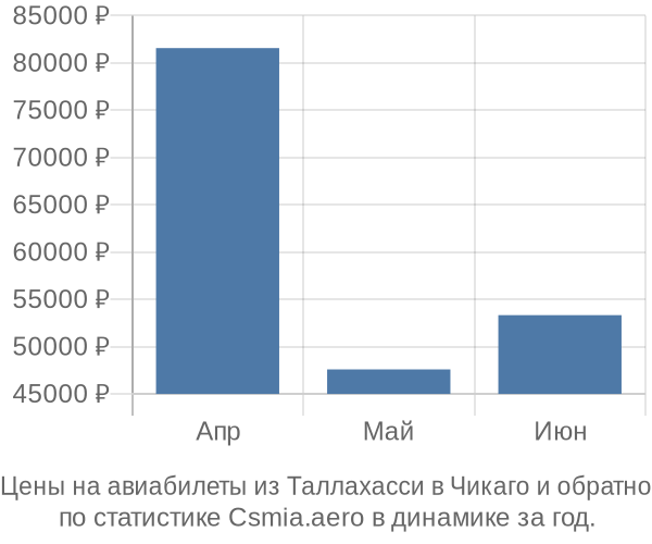 Авиабилеты из Таллахасси в Чикаго цены