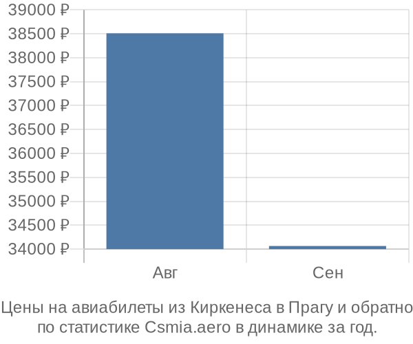 Авиабилеты из Киркенеса в Прагу цены