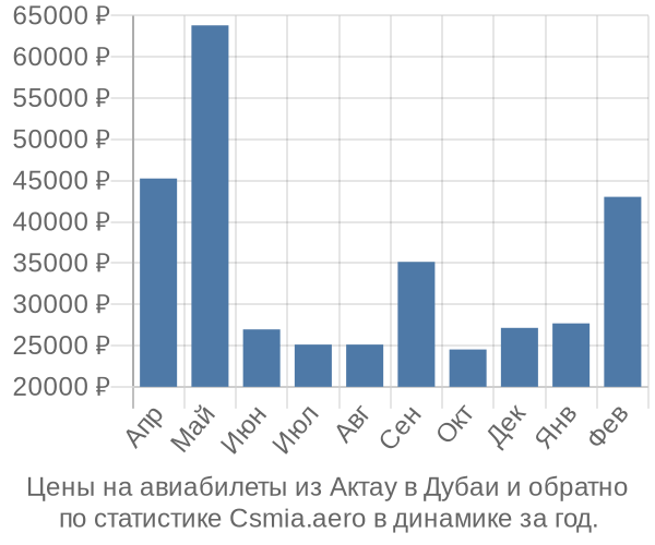 Авиабилеты из Актау в Дубаи цены