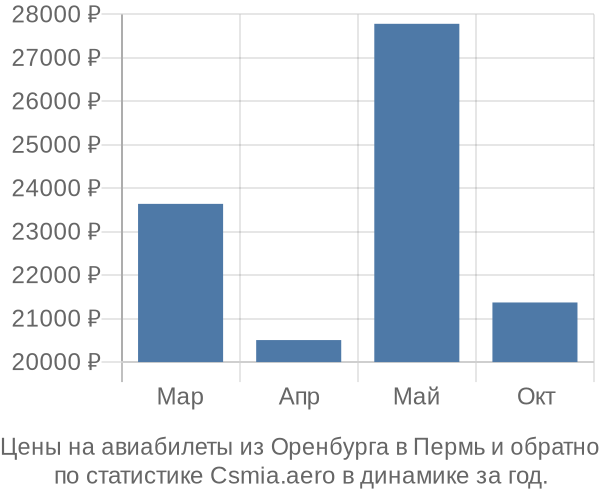 Авиабилеты из Оренбурга в Пермь цены