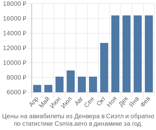 Авиабилеты из Денвера в Сиэтл цены