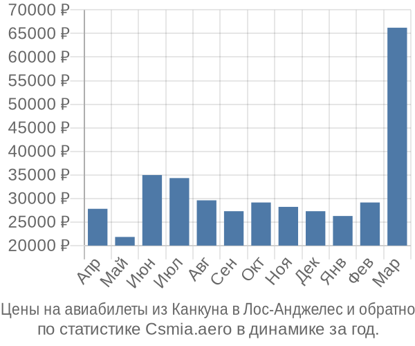 Авиабилеты из Канкуна в Лос-Анджелес цены